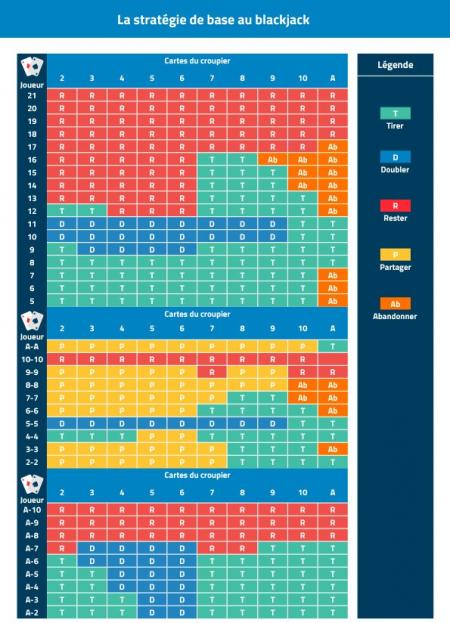 Tableau de stratégie de blackjack